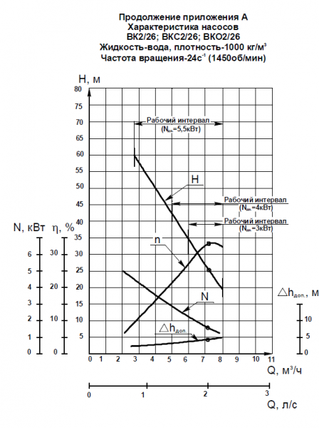 Насос ВК 2/26А, без рамы (3х1500; 4х1500; 2,2х1000)