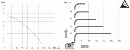 Канализационная насосная станция SANIVORT 255 M, 7м (250 Вт, Qмакс - 100 л/мин; два входа- DN40)