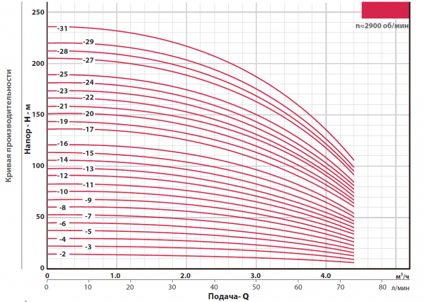 Насос многоступенчатый, вертикальный CDM 3-15  (1,5кВт, 380В, 3м3/ч, 90м),  FANCY