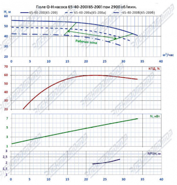 Насос (агрегатированный) К 65-40-200-с  (7,5х3000)