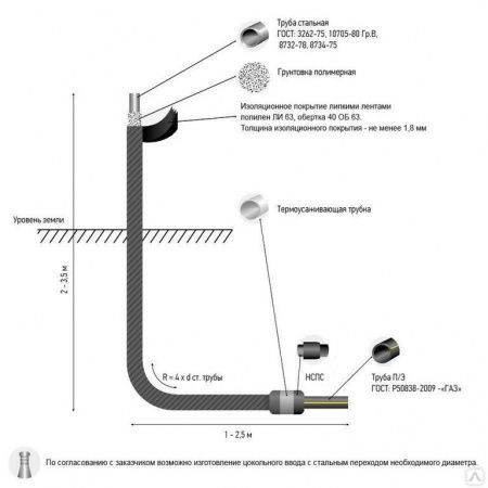Цокольный ввод Г-образный 1х2м, 32х25 ГАЗ