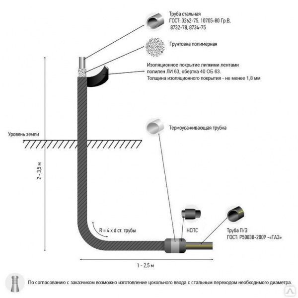 Цокольный ввод Г-образный 1х2м, 32х25 ГАЗ
