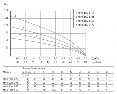 Насос 3" ECO MINI 3-45 (3", 750 Вт, кабель-30м, Нмакс-78м, Qмакс-5 куб.м/ч)