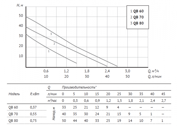 Поверхностный вихревой насос QB 60 (370Вт, Hmax-33м, Qmax-30 л/мин, корпус-чугун)