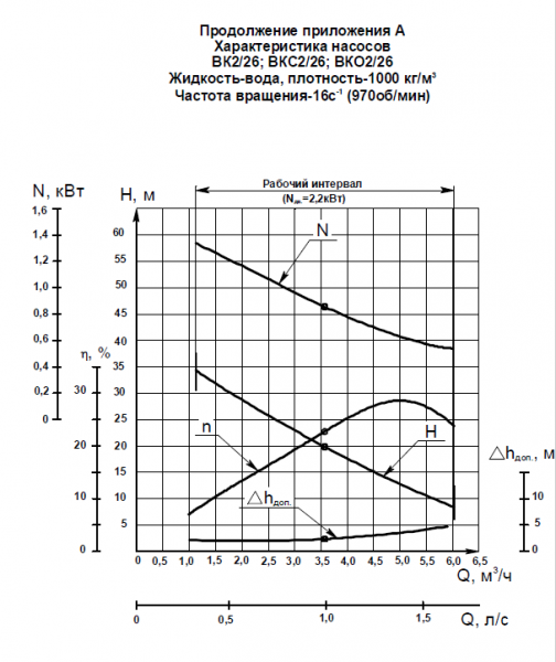 Насос ВК 2/26А, без рамы (3х1500; 4х1500; 2,2х1000)