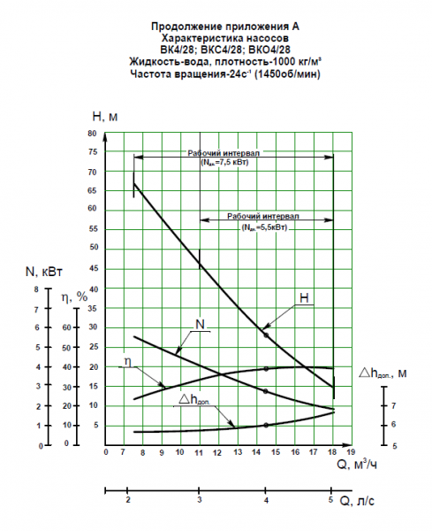 Насос ВКС 4/28А, без рамы (7,5х1500)