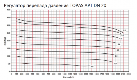 Автоматический клапан TOPAS APT (аналог Danfoss APT, Ридан APT-R)  Ду20, регулятор перепада давления