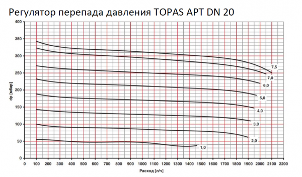 Автоматический клапан TOPAS APT (аналог Danfoss APT, Ридан APT-R)  Ду20, регулятор перепада давления