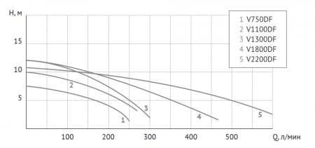 Фекальный насос FEKACUT V1800DF (примеси- до 30 мм, 1800Вт, Hmax-12 м, Qmax-466 л/мин) с реж. мех.