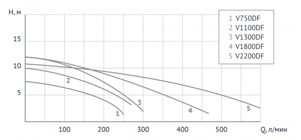Фекальный насос FEKACUT V1100DF (примеси- до 30 мм, 1100Вт, Hmax-10 м, Qmax-270 л/мин) с реж.мех.