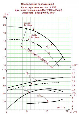 Насос 1К 8/18а-с на раме, под электродвигатель 1,5х3000