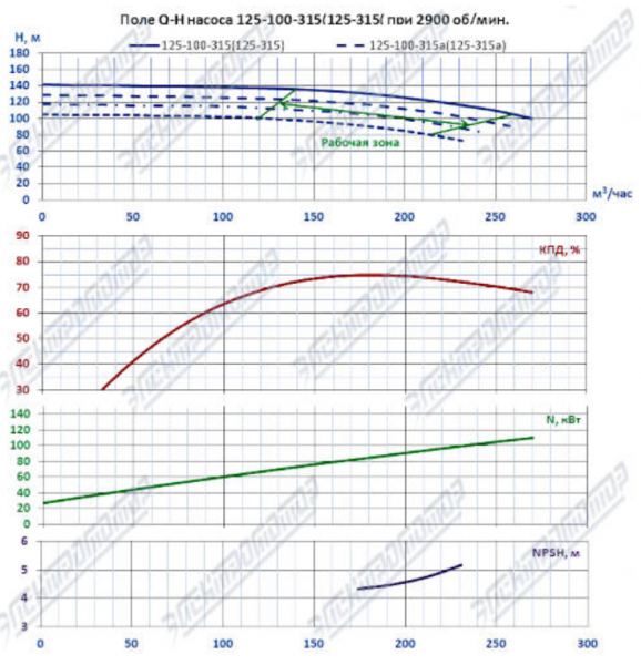 Насос (агрегатированный) К 125-100-315а-с  (110х3000)