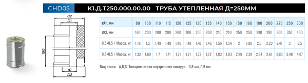 Сэндвич Ф160мм(430/0,5)х250мм(430/0,5) L=250 мм.