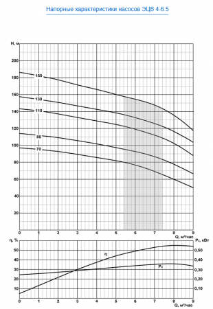 Насос скважинный ЭЦВ 4-6.5-70   ЛИВНЫ