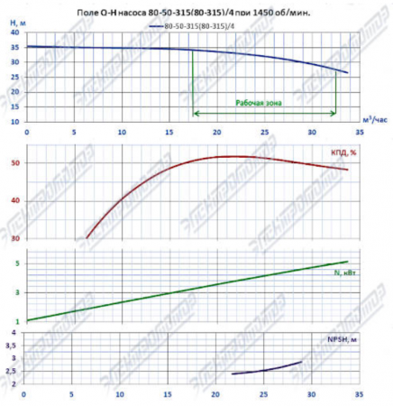 Насос (агрегатированный) К 80-50-315/4-с  (5,5х1500)