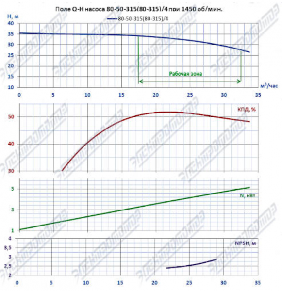 Насос (агрегатированный) К 80-50-315/4-с  (5,5х1500)