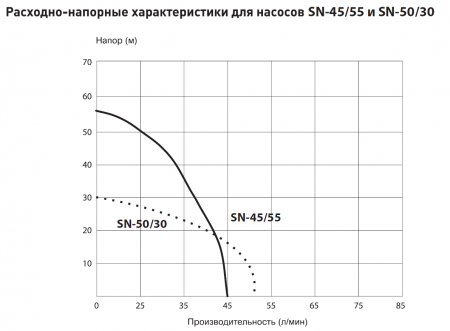 Насос 3" SN 45/55 (800Вт, Нмакс-55м, Qмакс-2,7 куб.м/ч, кабель-30м)