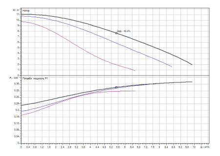 Насос циркуляционный Wilo-TOP-S 30/10 180  DM 3~ (без гаек)