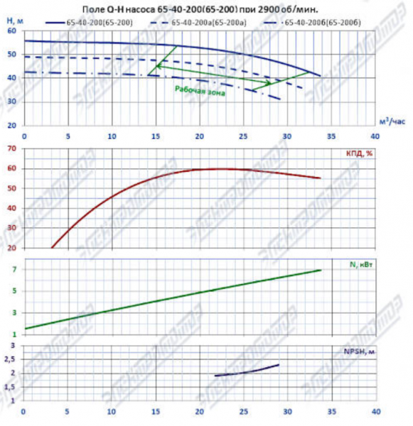 Насос (агрегатированный) 1КМЛ 50-200б/2-5 (4х3000)