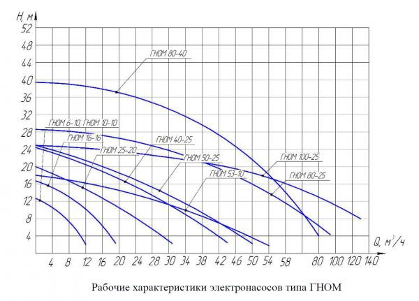 Насос ГНОМ 10/10 220 V