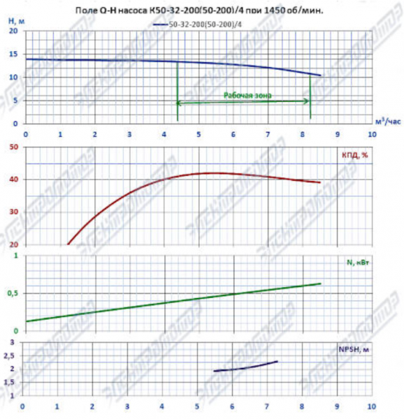 Насос (агрегатированный) К 50-32-200/4-с  (0,75х1500)