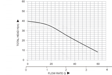 Поверхностный насос JET100 (чугун) (Qmax-3,0 куб.м./час, Hmax-40 м., 750 Вт.)
