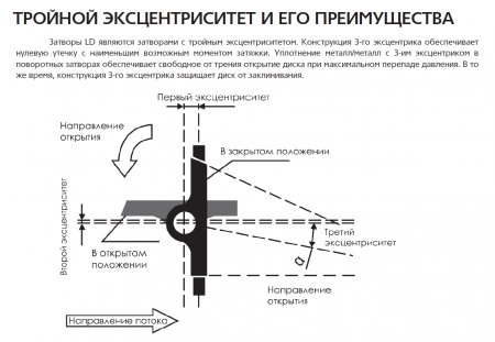 Затвор трехэксцентриковый ПДЗ.Ф.Р.150.016.02.НТ.R   Ду150, Ру-16, с редуктором, фланцевый