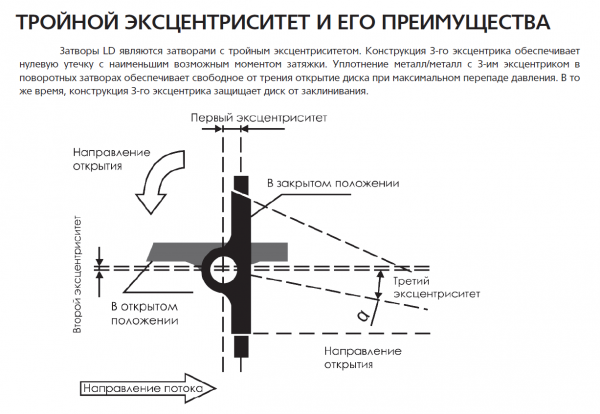 Затвор трехэксцентриковый ПДЗ.Ф.Э.200.016.02.НТ.R   Ду200, Ру-16, с эл.приводом, фланцевый
