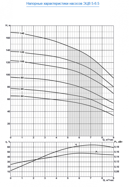 Насос скважинный ЭЦВ 5-6.5-50   ЛИВНЫ