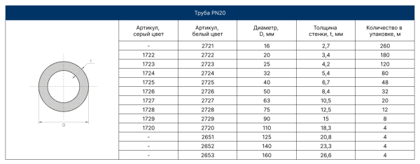 Труба PPRC PN 20 20*3,4 SDR 6 (БЕЛЫЙ) FD (4/180)