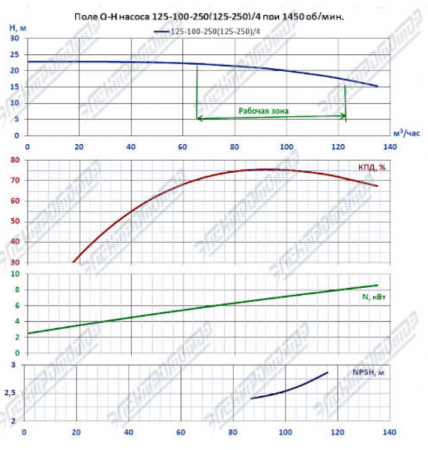 Насос (агрегатированный) К 125-100-250/4-с  (11х1500)