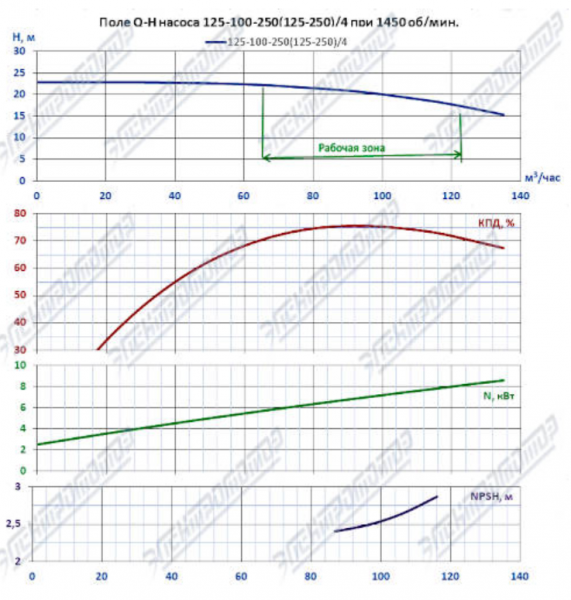 Насос (агрегатированный) К 125-100-250/4-с  (11х1500)
