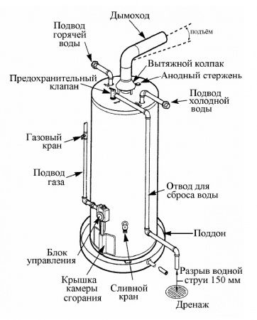 Водонагреватель газовый накопительный, напольный MOR-FLO GX61-50T40-3NV   189л., 11,7 кВт