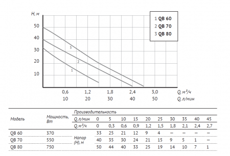Адаптивная станция АКВАРОБОТ QB 80 (г/а 2л.)(750 Вт, Hmax-50м, Qmax-45 л/мин, корпус-чугун)