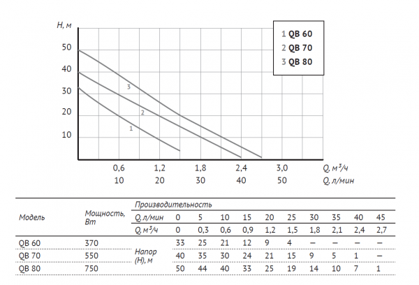 Адаптивная станция АКВАРОБОТ QB 60 (г/а 2л.)(370 Вт, Hmax-33м, Qmax-30 л/мин, корпус-чугун)