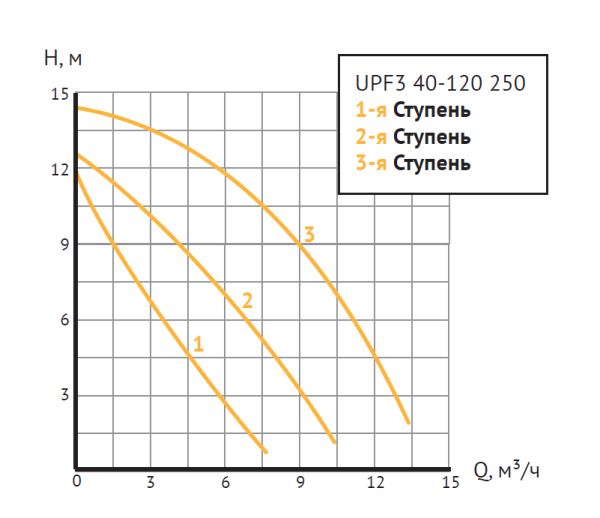 Насос циркуляционный UPF3 40-120 250 (Фл  Ду 40, 400/450/700 Вт, 380В, Нmax-10м, Qmax - 13,2м3/ч)