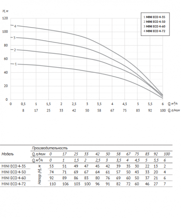 Насос 3" ECO MINI 4-60 (3", 1500 Вт, кабель-50м, Нмакс-92м, Qмакс-6 куб.м/ч)