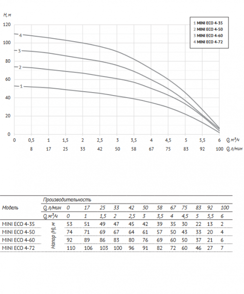Насос 3" ECO MINI 4-60 (3", 1500 Вт, кабель-50м, Нмакс-92м, Qмакс-6 куб.м/ч)