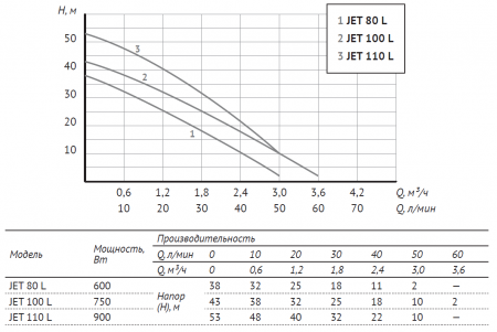Поверхностный насос JET 100 L (750 Вт, Hmax-43м, Qmax-60 л/мин, корпус-чугун)