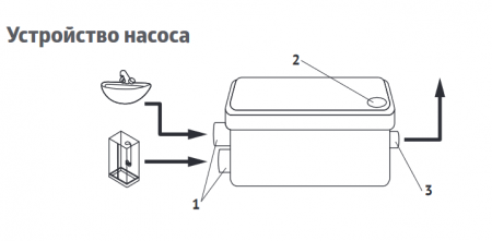 Канализационная насосная станция SANIVORT 255 А (250 Вт, Qмакс - 80 л/мин; Нмакс - 5 м)