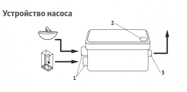 Канализационная насосная станция SANIVORT 255 А (250 Вт, Qмакс - 80 л/мин; Нмакс - 5 м)
