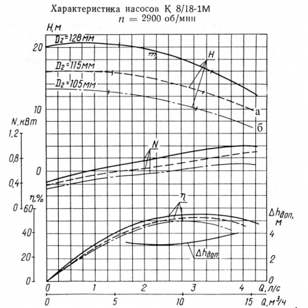 Насос К 8/18-с на раме, под электродвигатель 1,5х3000