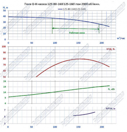 Насос (агрегатированный) К 125-80-160а-с  (18,5х3000)