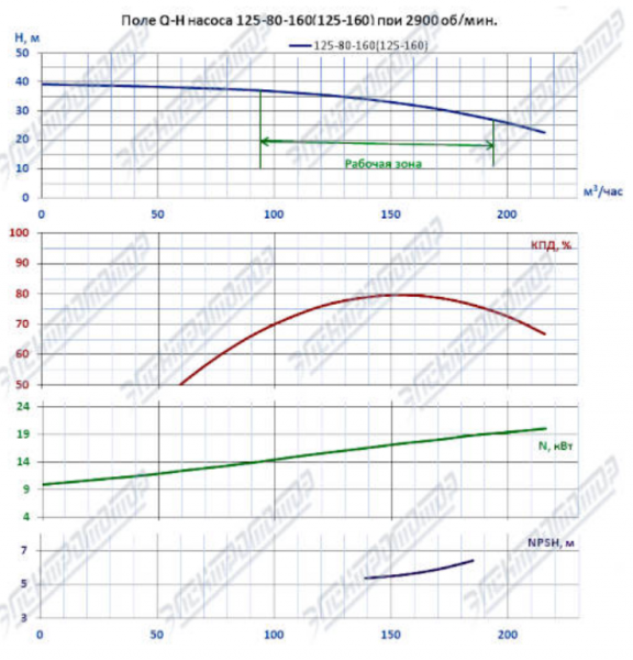 Насос (агрегатированный) К 125-80-160-с  (22х3000)