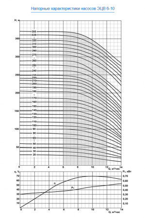 Насос скважинный ЭЦВ 6-10-110   ЛИВНЫ