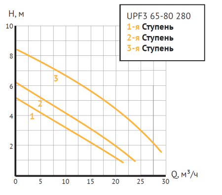 Насос циркуляционный UPF3 65-80 280 (Фл  Ду 65, 400/450/700 Вт, 380В, Нmax-8м, Qmax - 29,1м3/ч)