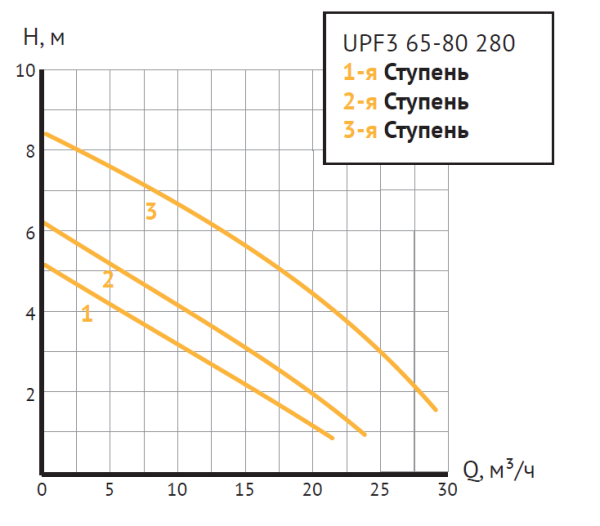 Насос циркуляционный UPF3 65-80 280 (Фл  Ду 65, 400/450/700 Вт, 380В, Нmax-8м, Qmax - 29,1м3/ч)