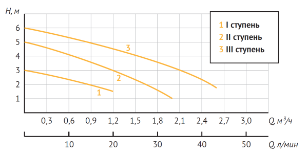 Насос циркуляционный для ГВС, латунный UPH 20-60 (46/67/93 Вт, Нmax-6м, Qmax - 2,58м3/ч)