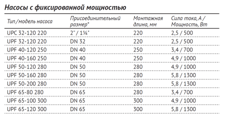 Насос циркуляционный UPF 32-120 220 (Фл  Ду 32, 500 Вт, Нmax-12м, Qmax - 10,98м3/ч)