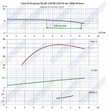 Насос (агрегатированный) К 50-32-125/4-с  (0,55х1500)